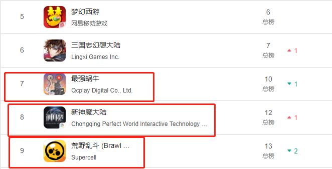 荒野乱斗热度持续下降，仅排在第九名，网友：广告费都没赚回来