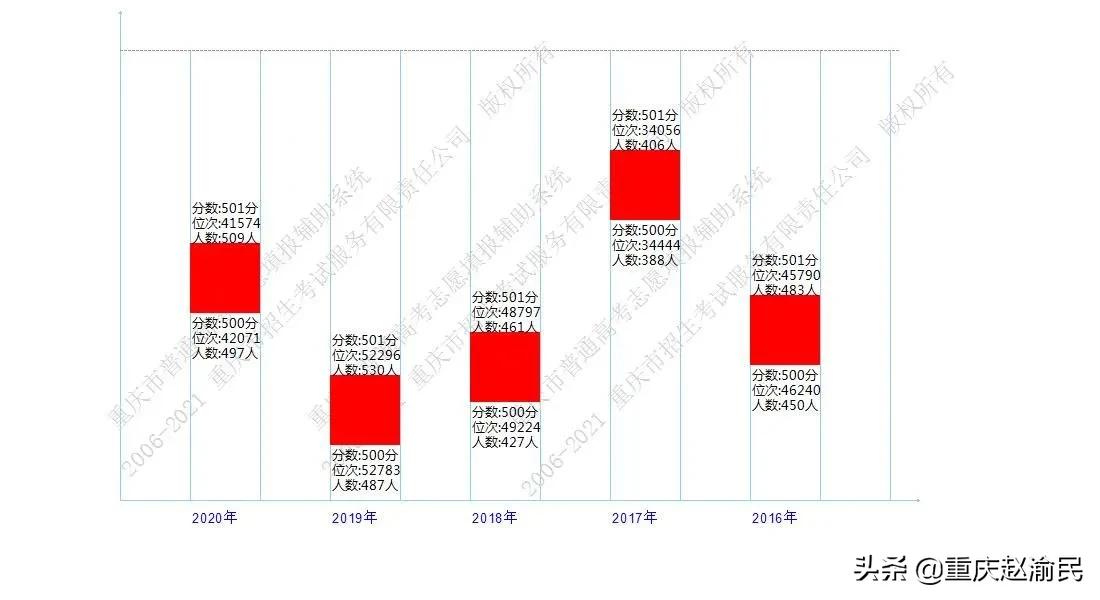 重庆文理在重庆第几位,重庆市文理录取情况