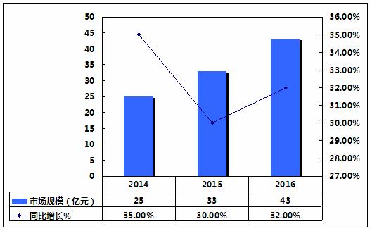 光学行业3d传感器行业报告,光学传感器市场分析