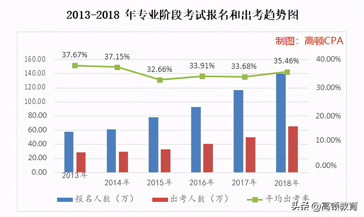 为什么劝你不要考cpa,为什么很多人劝你不要考cpa