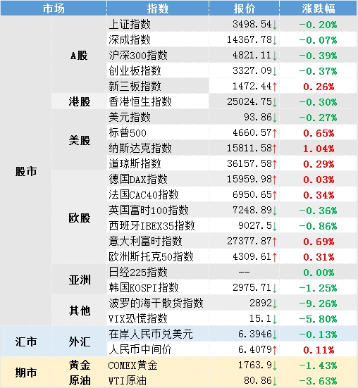 环球指数行情走势,隔夜美元指数