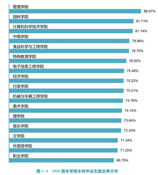 长春大学2020届本科生：就业率77.24%，月均5187元