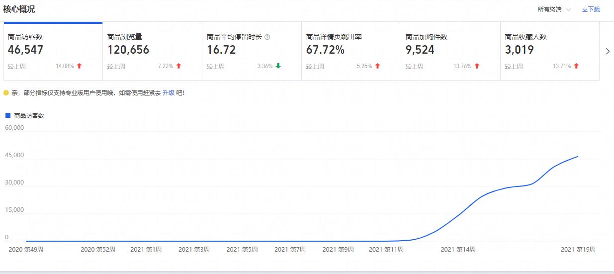 淘宝直通车引流量的方法,不开直通车淘宝怎样获得免费流量