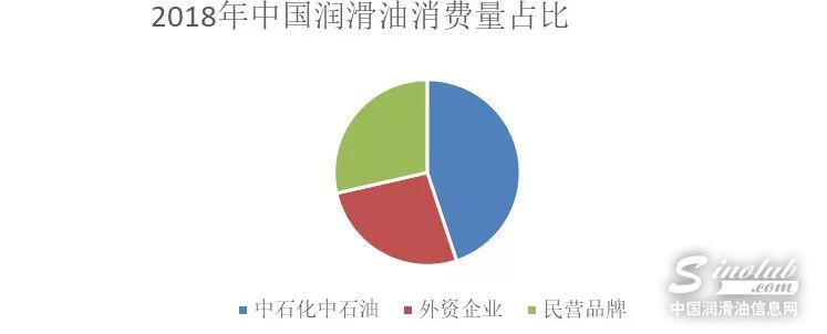 全球润滑油市场现状,中国润滑油市场份额