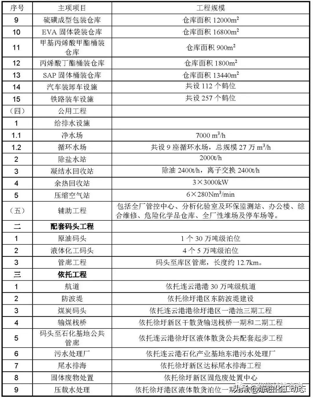 盛虹炼化一体化项目配套装置,连云港盛虹炼化一体化投资多少钱