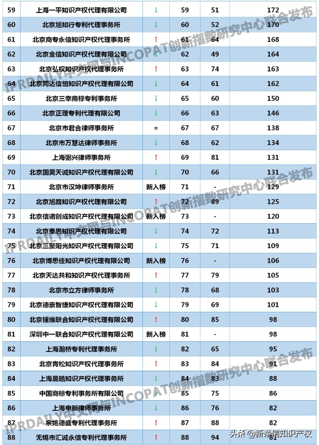 pct国际专利转让代理,2023年全国代理机构排名