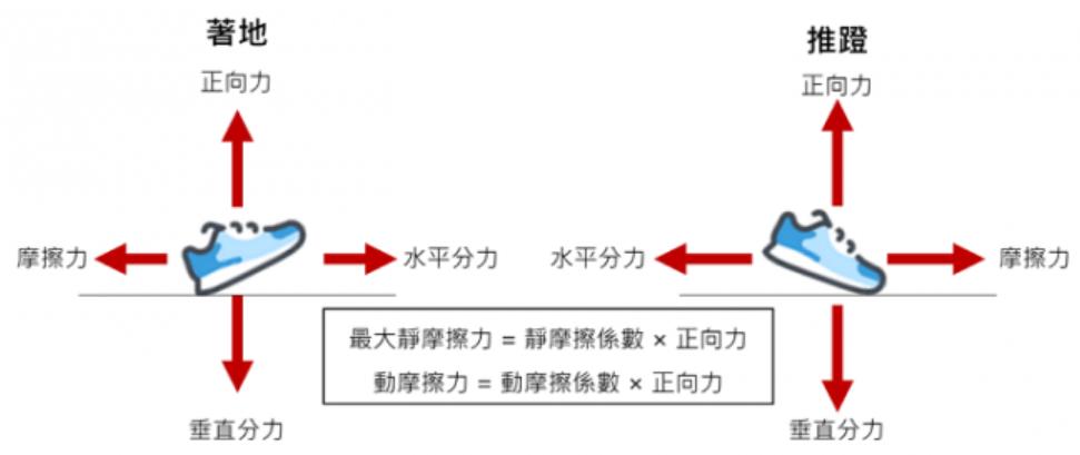 跑鞋抓地力决定防滑性能,跑鞋鞋底怎么更防滑
