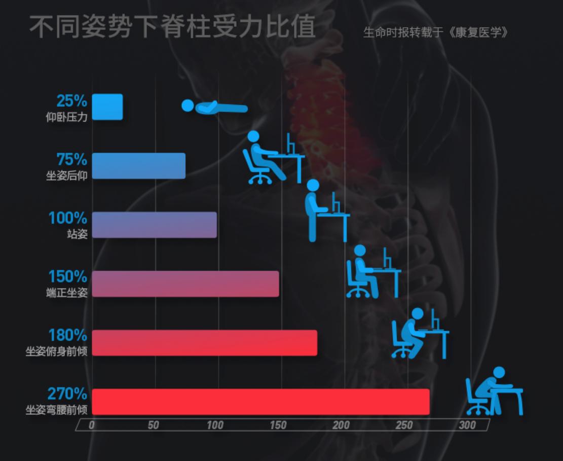 人体工学椅防颈椎病吗,人体工学椅有没有危险