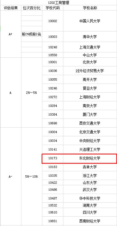 最牛的财经大学—东北财经大学，非985、211