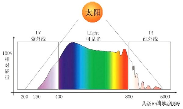 灯光为什么不能代替阳光,为什么灯光不如太阳光舒服