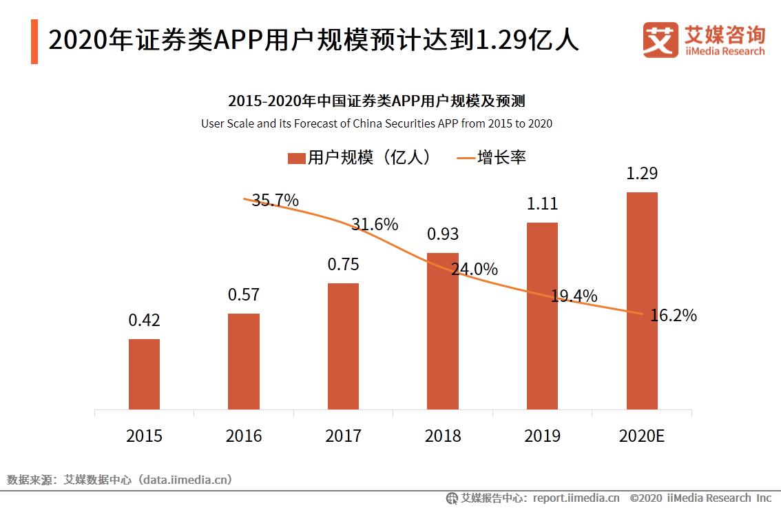 艾媒咨询最新发布,互联网证券发展前景