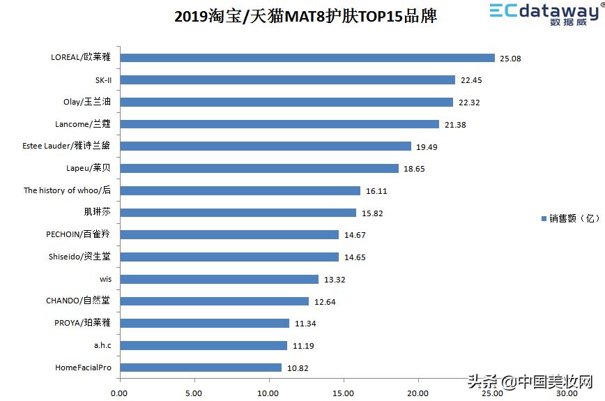 12个月卖出1900+亿！这是一份值得收藏的护肤/彩妆数据洞察报告
