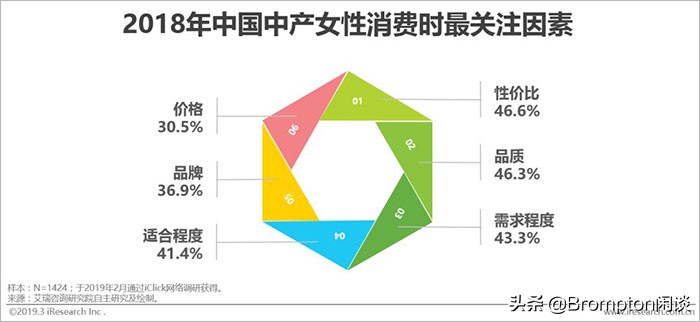 中国女人为什么这么有钱！《中国中产女性消费报告》发布