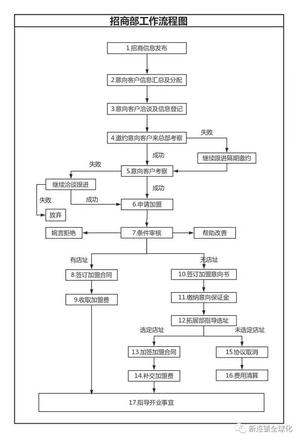 招商体系如何设计？你的距离是一套招商工具和一份招商PPT