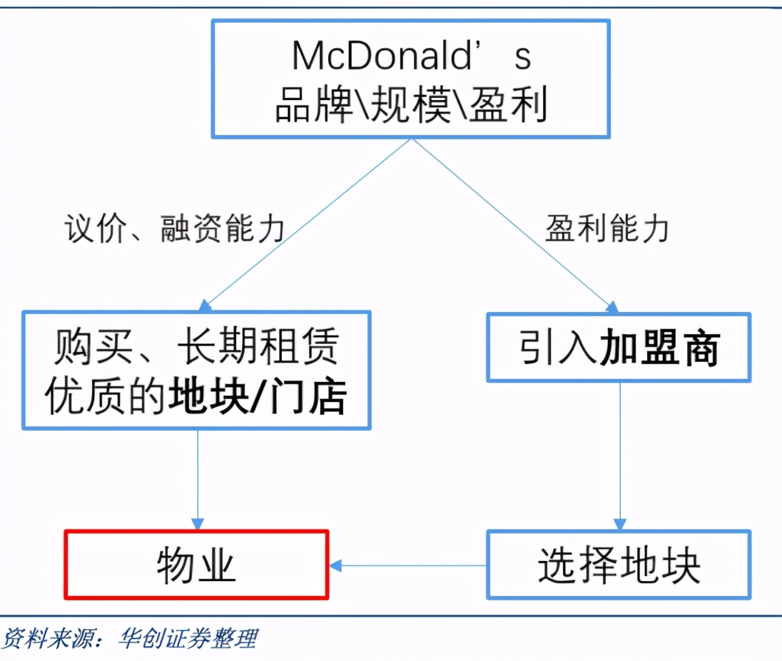 麦当劳创业史,麦当劳快餐商业模式