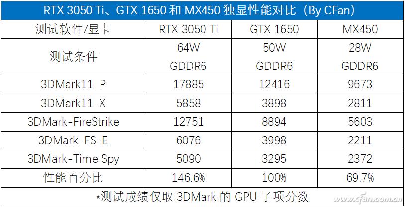 戴尔rtx3050测评,戴尔rtx3050笔记本怎么样