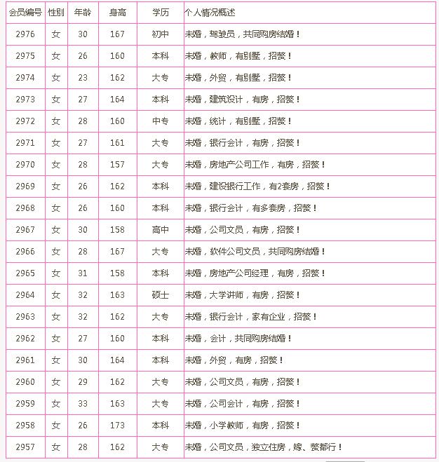 新行情亮了！婚介所招赘已排300多位：年薪35万工程师报名，大一男生也来排号