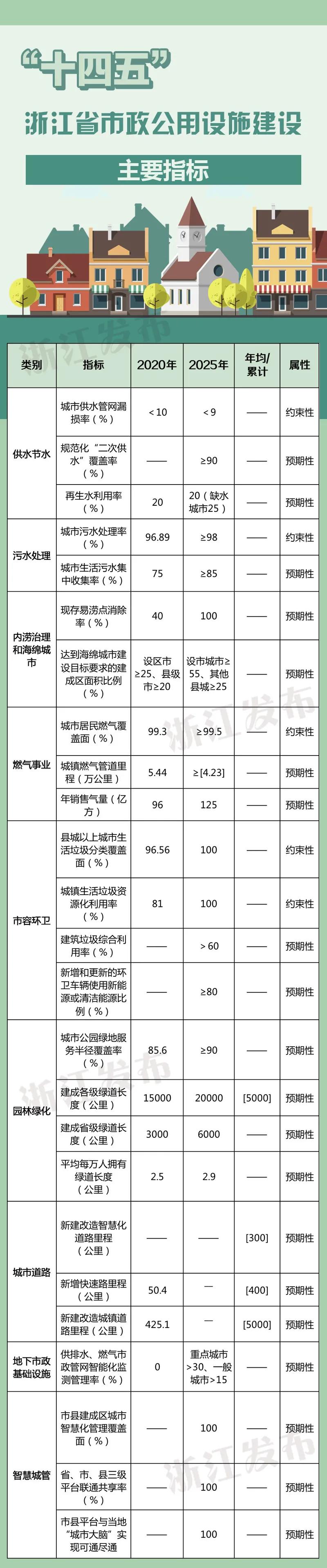垃圾分类、园林城市、道路智慧化改造…这些关乎你我生活的事儿，未来五年目标定了！