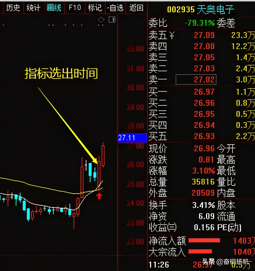 人气最强的强势股选股公式,起涨点和起爆点选股公式