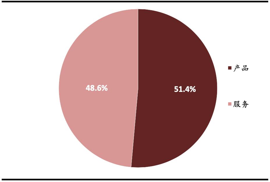 网络安全行业主要特点及发展趋势,网络安全行业分布图