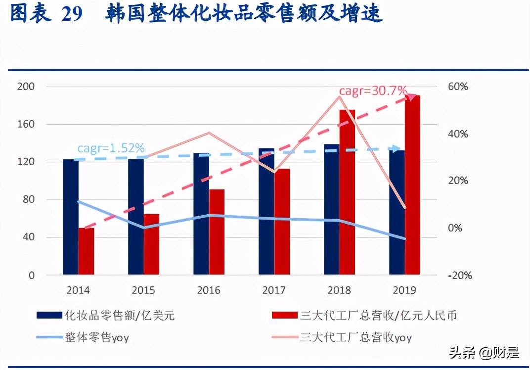 化妆品贴牌生产市场分析,化妆品代工发展之路