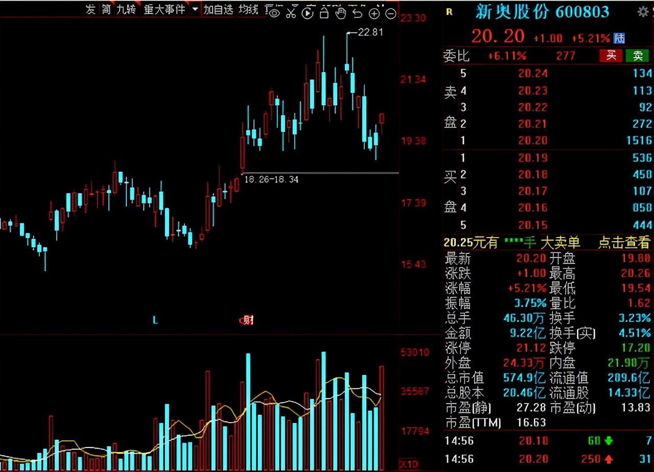 关于天然气的强势股,天然气供应过剩价格持续低迷