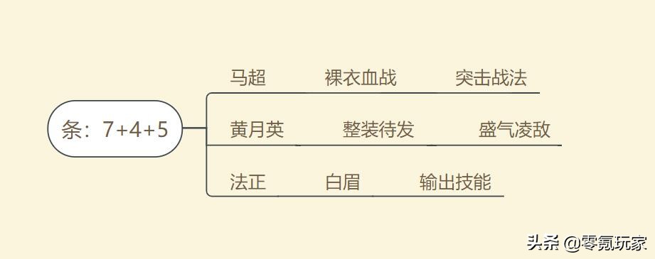 三国志战略版姜维乐进法正兵书,三国志战略版pk赛季s4t0阵容一览表