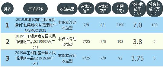 邮储理财哪款理财收益最高又安全,2020年7日年化收益最高的理财