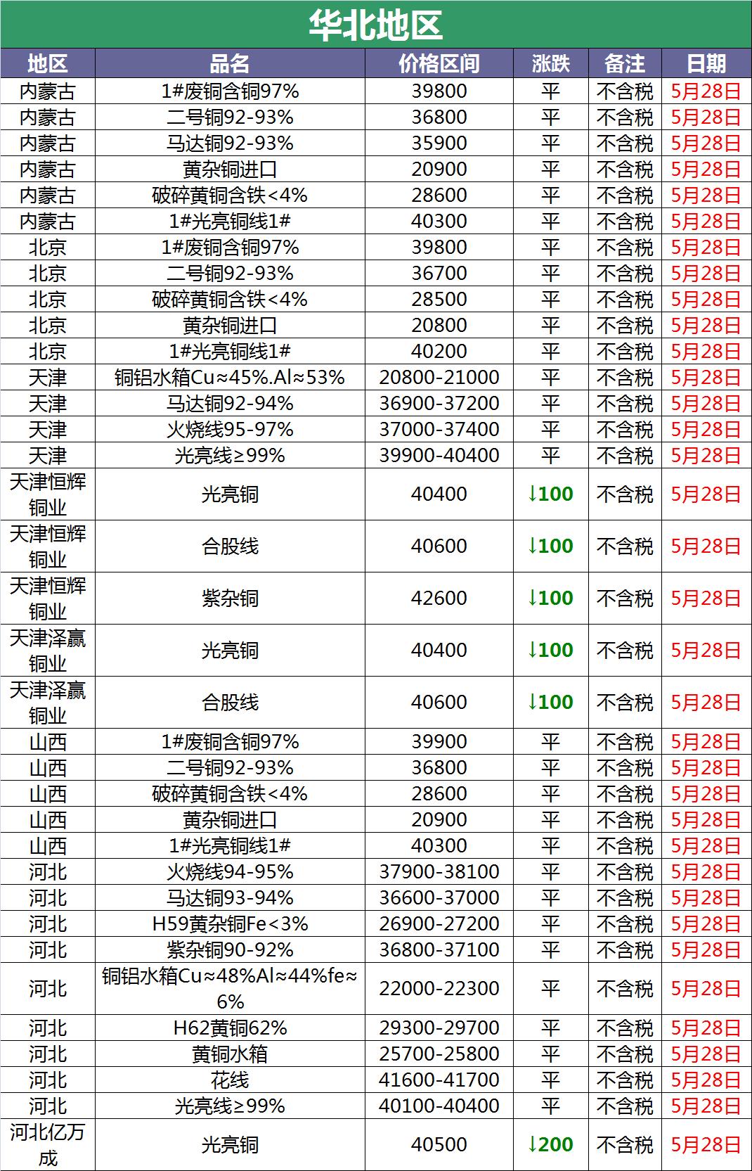 近日铜价有没有调价,2023年5月6日废铜会涨价吗