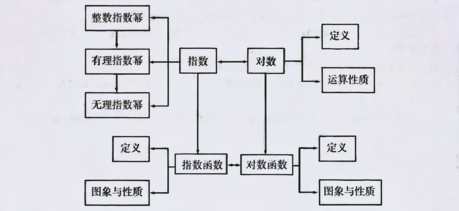 数学指数函数和对数函数,指数函数对数函数幂函数经典题型