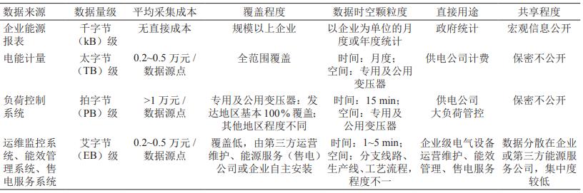 能源大数据中心技术架构,能源大数据未来发展