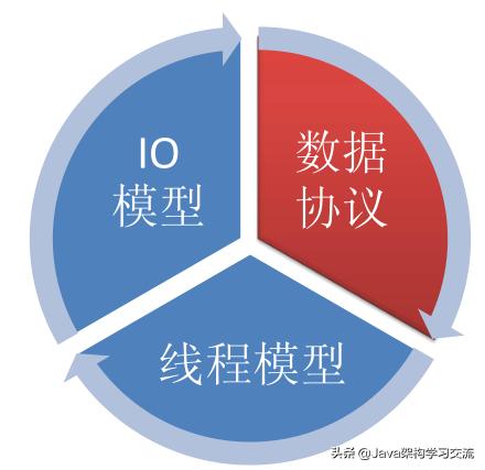 大数据以及分布式框架,分布式不得不说的netty