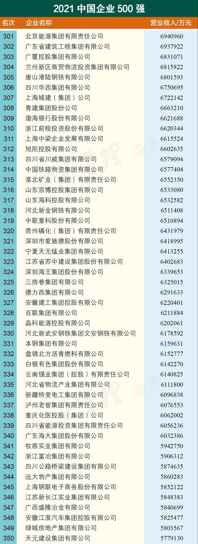 内蒙古2018中国企业500强,2023中国企业500强全名单