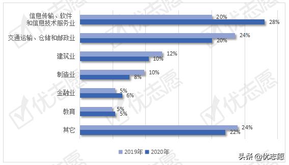 北京交通大学本科生就业流向波动分析,高考生可以了解一下