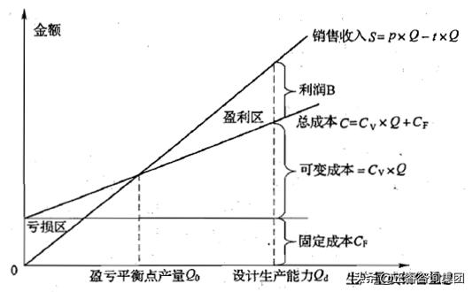 盈亏平衡点产量如何计算,企业收支平衡点怎么算