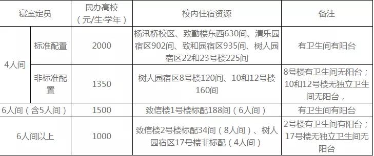 高中家长学生关注！盘点浙江省59所大学宿舍，有的堪比星级酒店