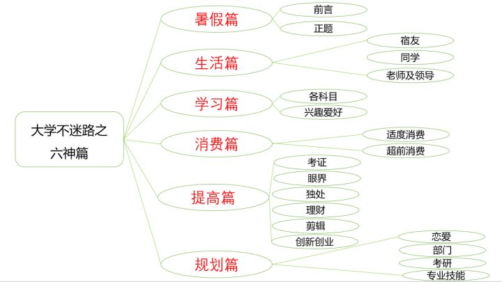 实战最快六神装,六神装选择