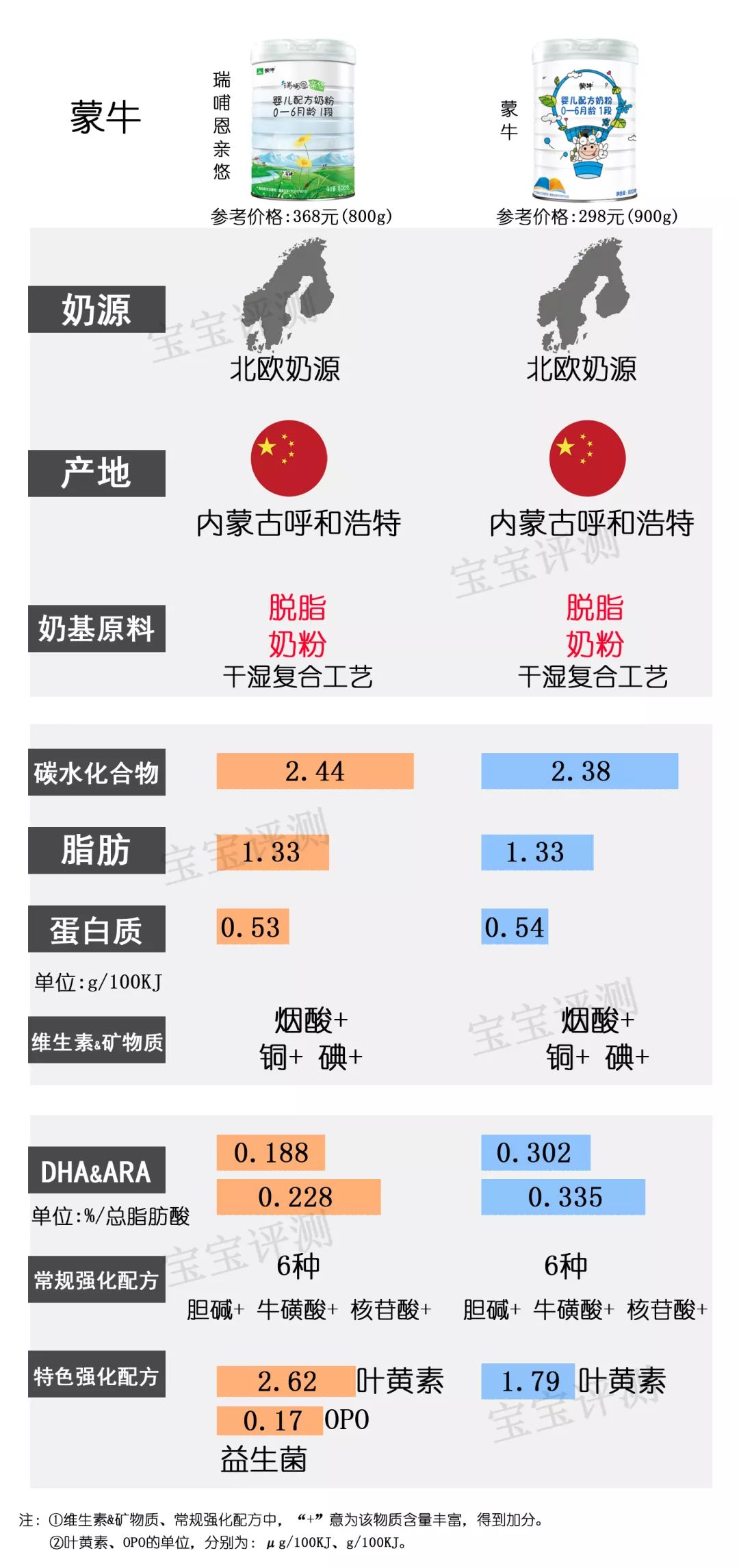 目前最值得入手的1段奶粉,2022年国产1段奶粉推荐排行榜