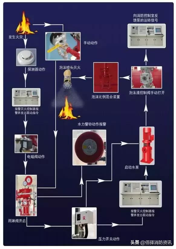 雨淋自动灭火系统由哪些组成,雨淋自动灭火系统结构图