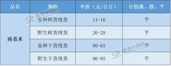 南苍术和北苍术的区别,南苍术价格
