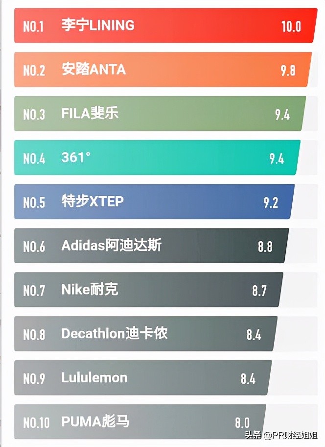 安踏和斐乐现在怎么样了,斐乐被361度收购的吗