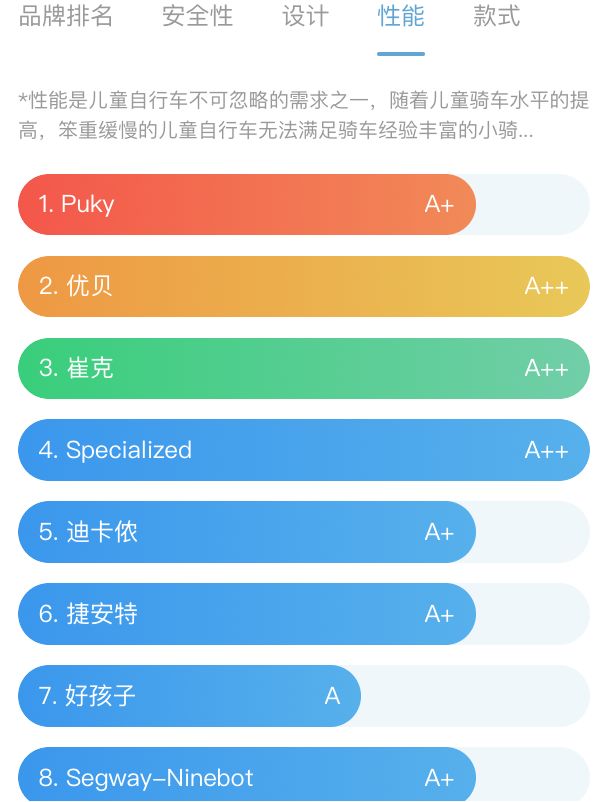 盖得排行发布儿童自行车推荐榜，优贝童车全A++评级领跑