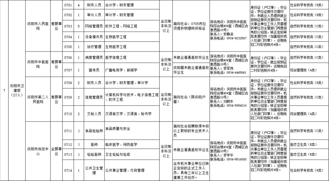 2022庆阳市事业单位招聘,2022年甘肃省庆阳市事业单位招聘
