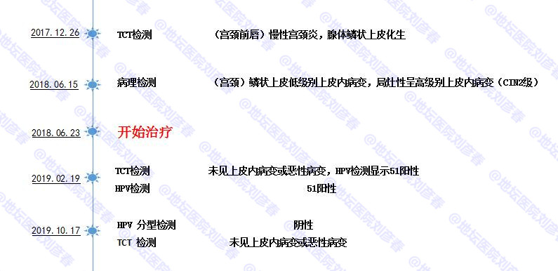 宫颈病变一级用干扰素能治好吗,慢性宫颈炎干扰素用法用量及疗程