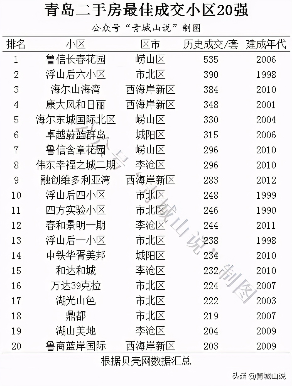 青岛有多少个小区,青岛十大小区有哪些