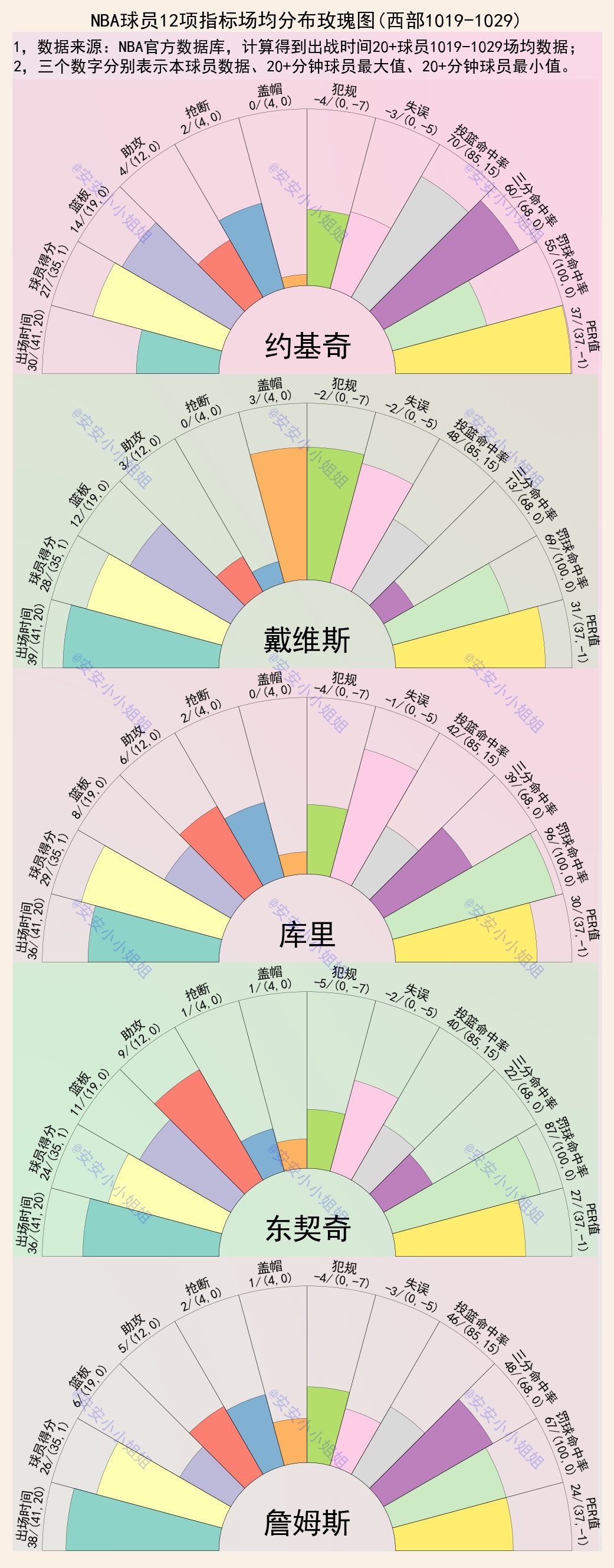 十大球员数据玫瑰图：时光易逝，连詹姆斯也逃不掉时间老人的魔掌
