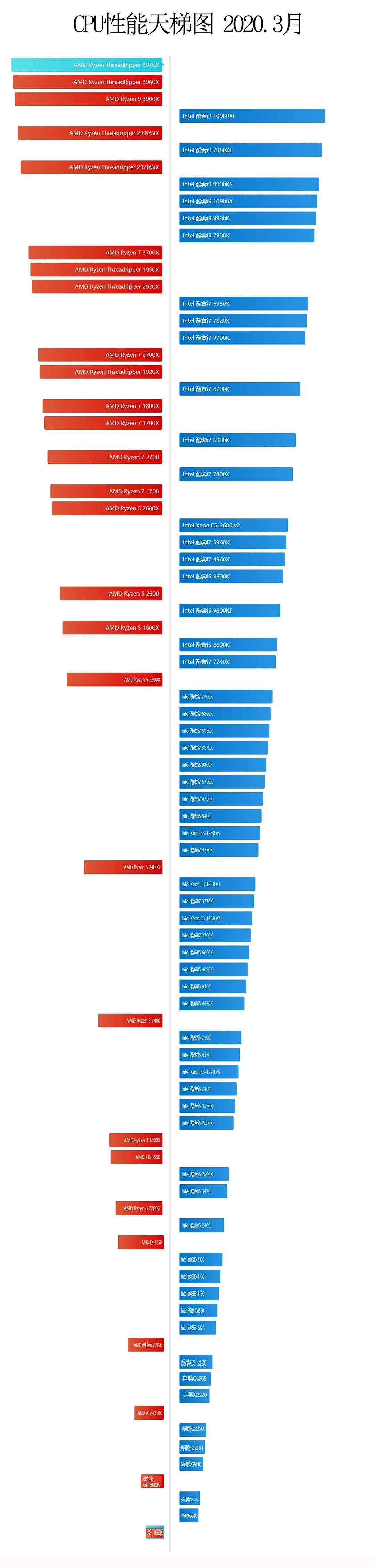 2020年cpu性能排行榜天梯图,最全cpu性能天梯图2020