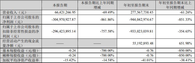又亏3亿元!智慧安全领导者陨落:2年半亏掉26亿债务逾期22亿元