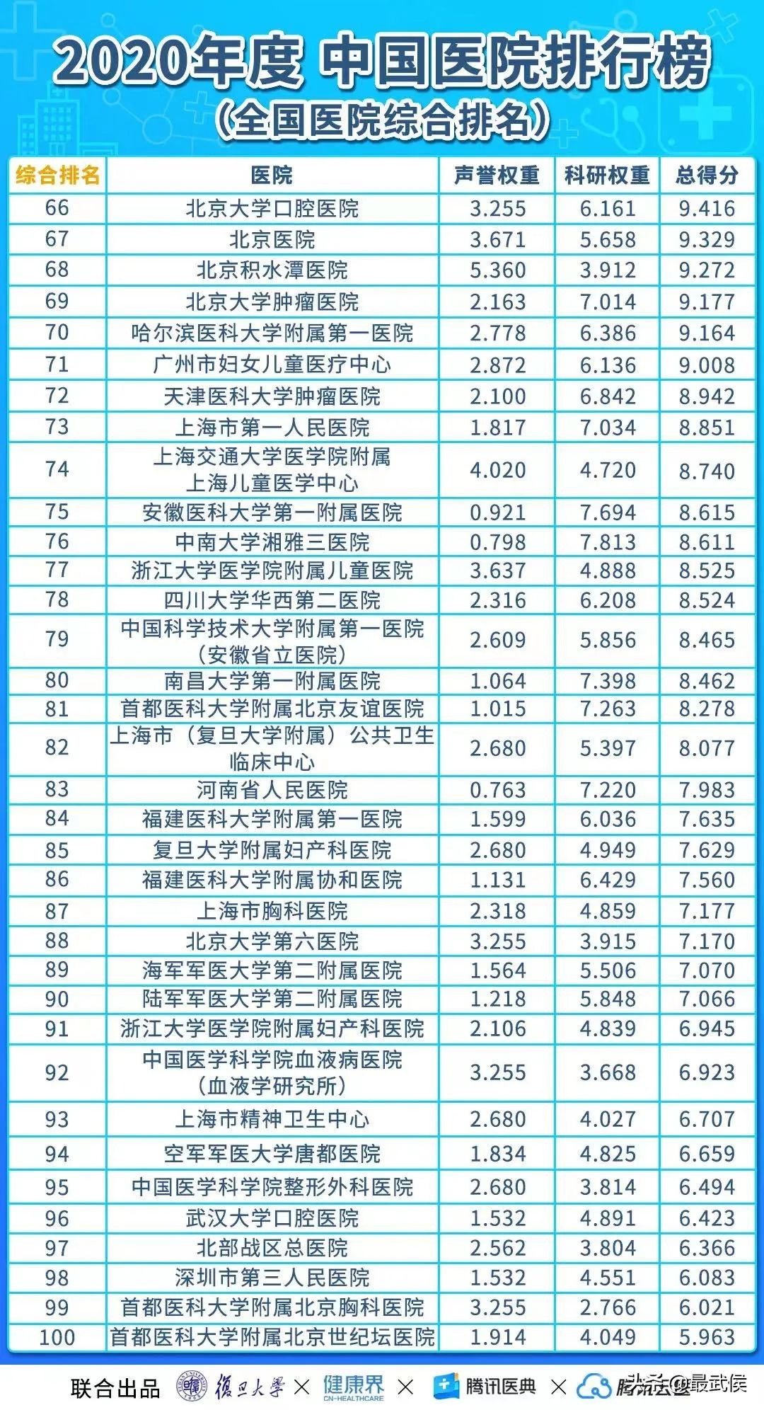 华西医院最新排名,中国华西医院最新排名