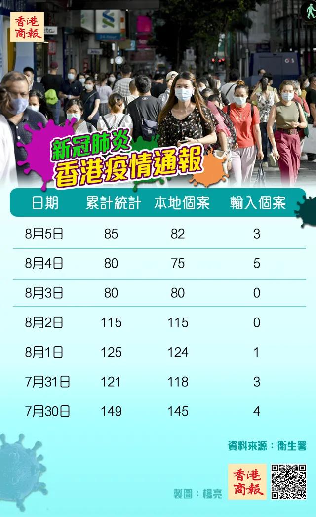 新冠肺炎的后遗症比sars还严重,本港新增确诊多少例